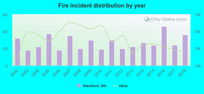 Fire incident distribution by year