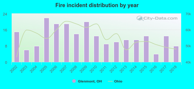 Fire incident distribution by year