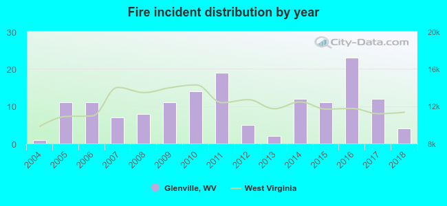 Fire incident distribution by year