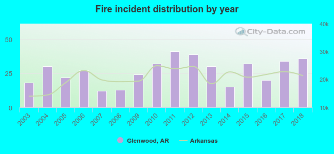 Fire incident distribution by year