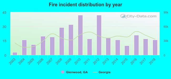 Fire incident distribution by year