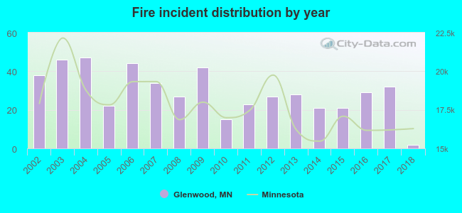 Fire incident distribution by year