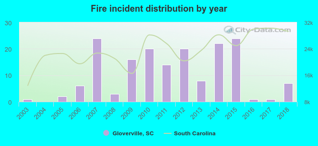 Fire incident distribution by year