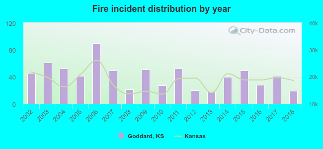 Fire incident distribution by year