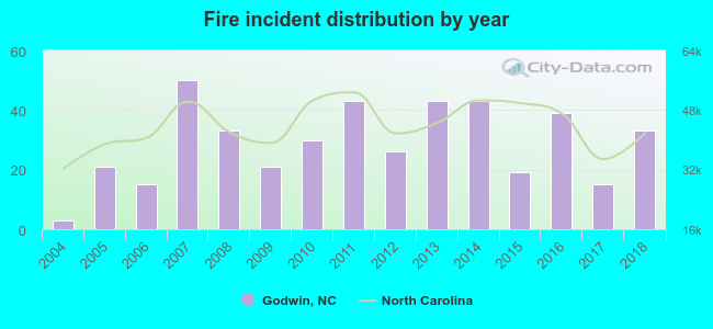 Fire incident distribution by year