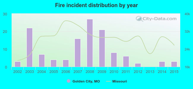 Fire incident distribution by year