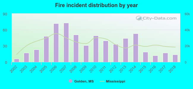 Fire incident distribution by year