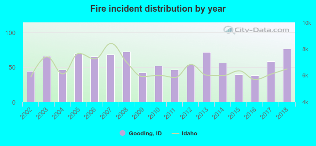 Fire incident distribution by year