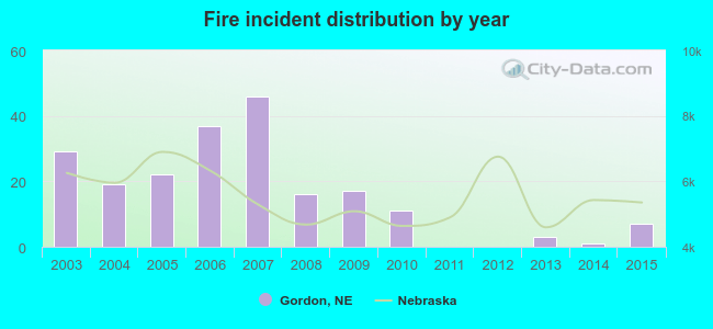 Fire incident distribution by year