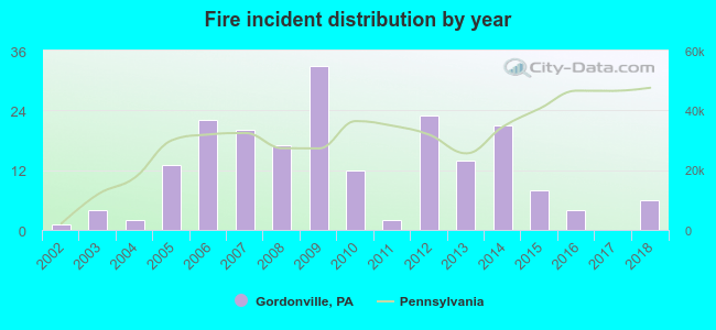 Fire incident distribution by year