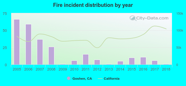 Fire incident distribution by year