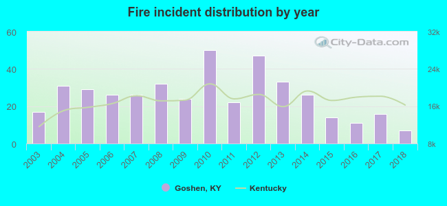 Fire incident distribution by year