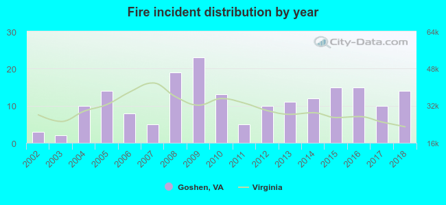 Fire incident distribution by year