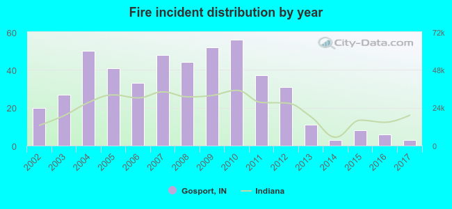 Fire incident distribution by year