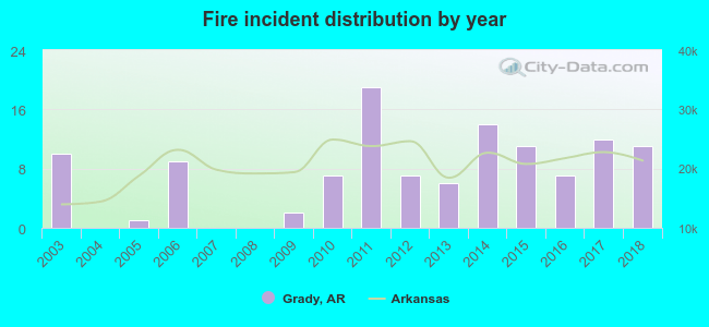 Fire incident distribution by year