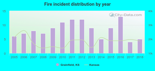 Fire incident distribution by year