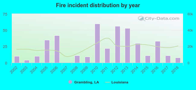 Fire incident distribution by year