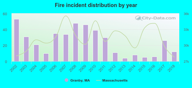 Fire incident distribution by year