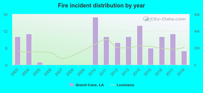 Fire incident distribution by year