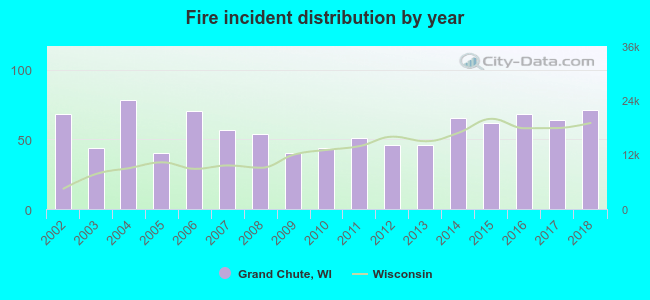 Fire incident distribution by year