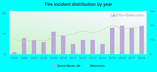 Fire incident distribution by year