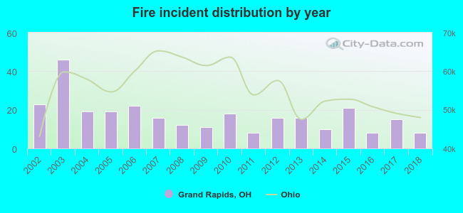 Fire incident distribution by year