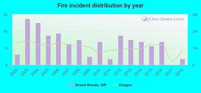 Fire incident distribution by year