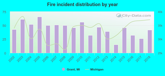 Fire incident distribution by year