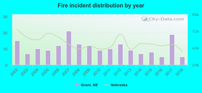 Fire incident distribution by year