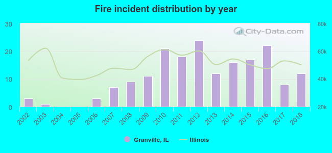 Fire incident distribution by year