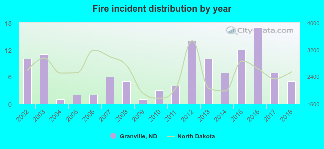 Fire incident distribution by year