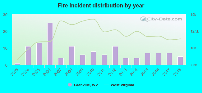 Fire incident distribution by year