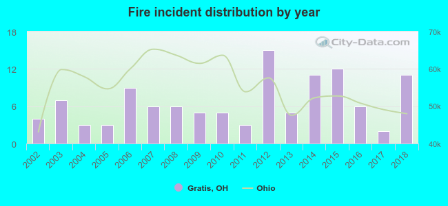 Fire incident distribution by year