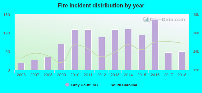 Fire incident distribution by year