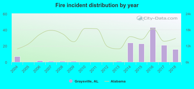 Fire incident distribution by year