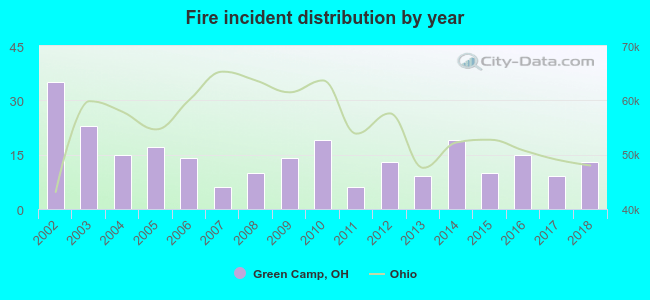 Fire incident distribution by year