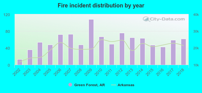 Fire incident distribution by year