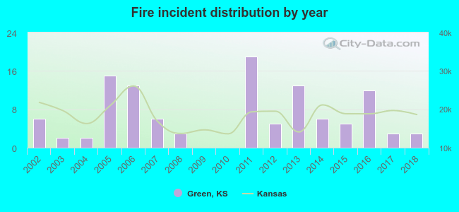 Fire incident distribution by year