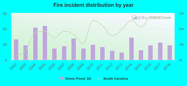 Fire incident distribution by year