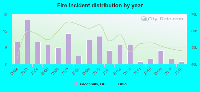 Fire incident distribution by year