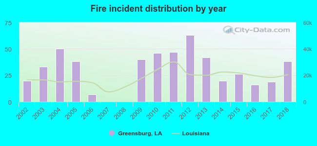 Fire incident distribution by year