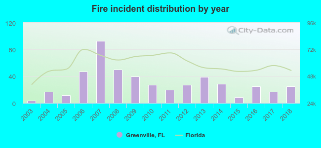 Fire incident distribution by year