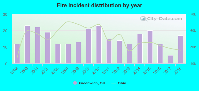 Fire incident distribution by year