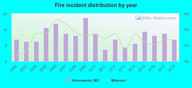 Fire incident distribution by year