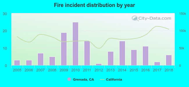 Fire incident distribution by year