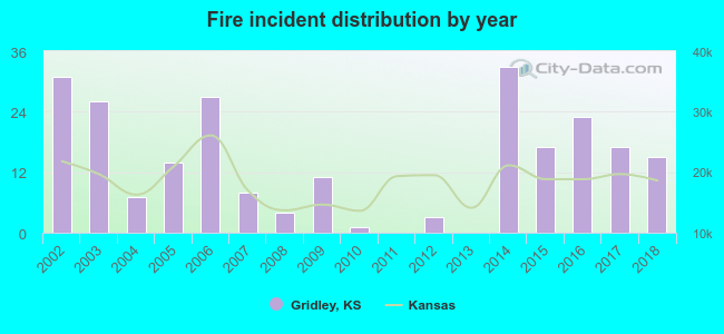 Fire incident distribution by year