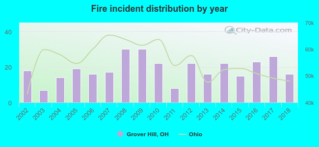 Fire incident distribution by year