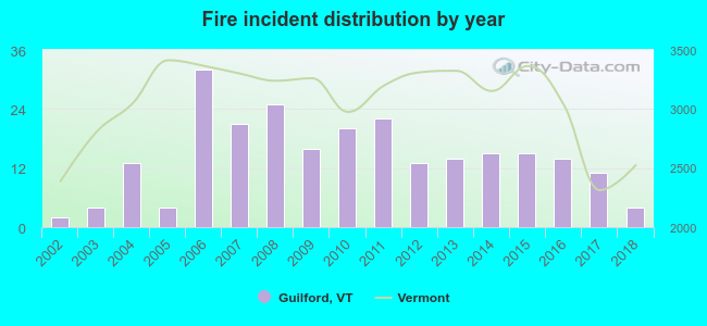 Fire incident distribution by year