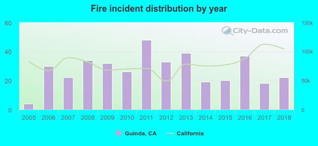 Fire incident distribution by year