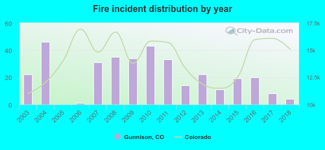 Fire incident distribution by year